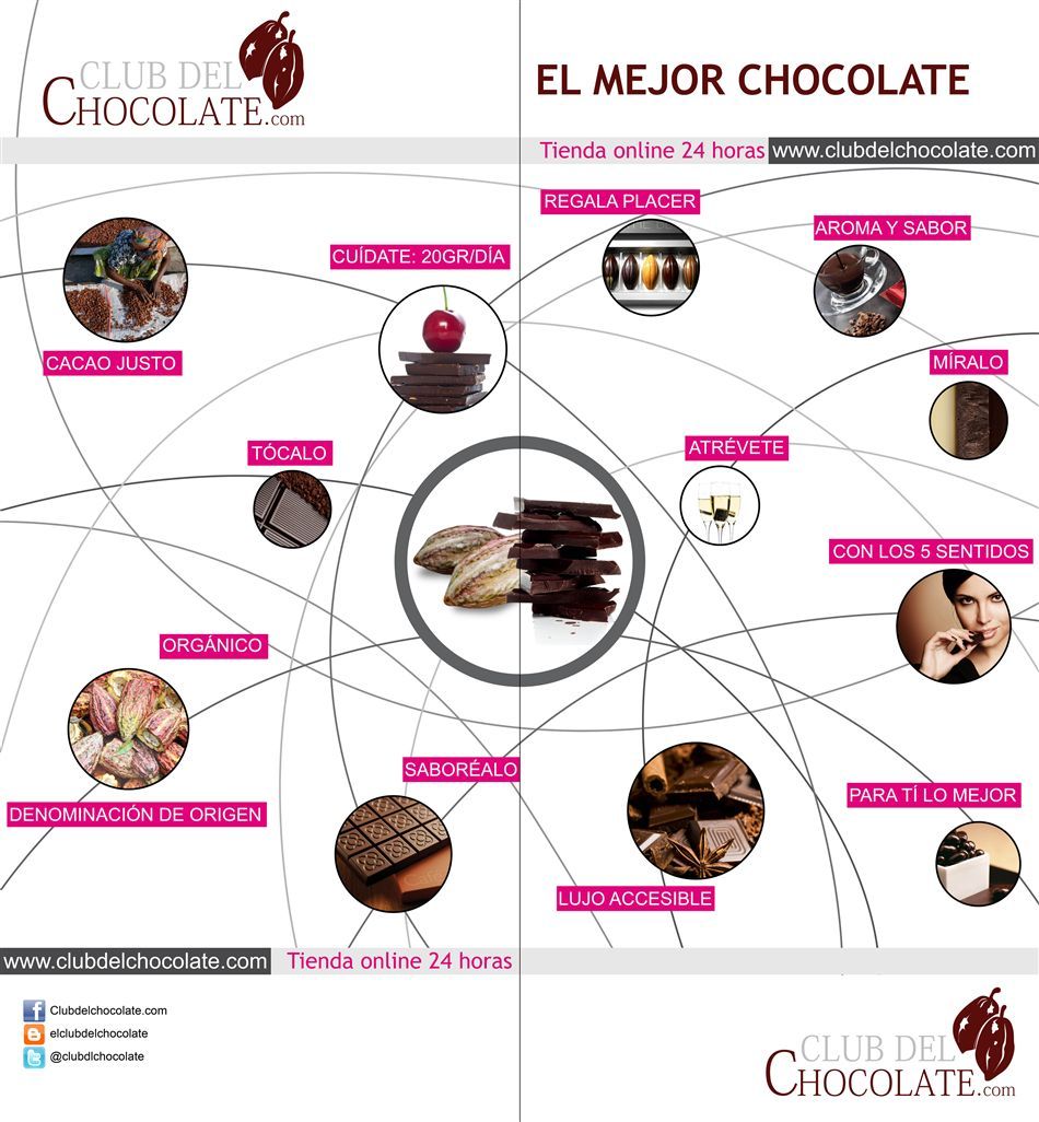 Club del Chocolate y Consumo responsable